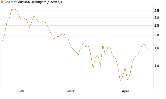 Call auf GBP/USD [J.P. Morgan Structured Products B.V.] Chart