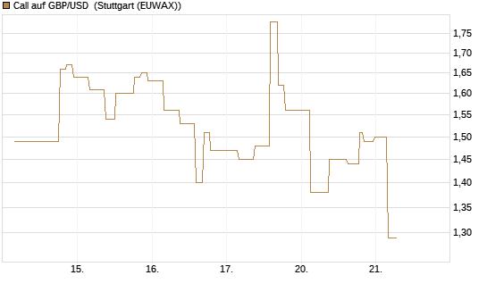 Call auf GBP/USD [J.P. Morgan Structured Products B.V.] Chart