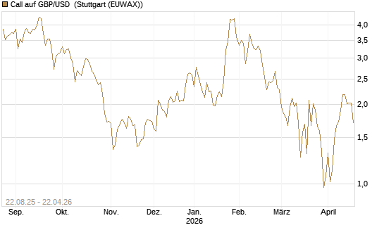 Call auf GBP/USD [J.P. Morgan Structured Products B.V.] Chart