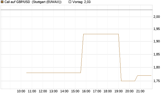 Call auf GBP/USD [J.P. Morgan Structured Products B.V.] Chart