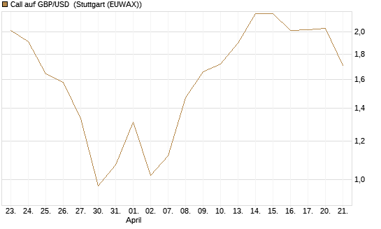Call auf GBP/USD [J.P. Morgan Structured Products B.V.] Chart