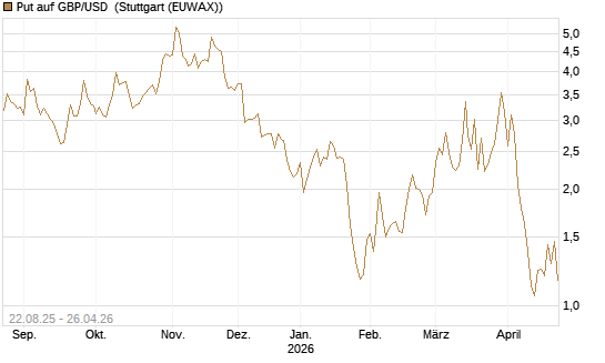 Put auf GBP/USD [J.P. Morgan Structured Products B.V.] Chart