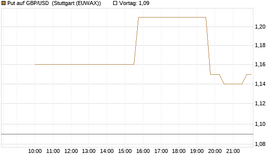 Put auf GBP/USD [J.P. Morgan Structured Products B.V.] Chart