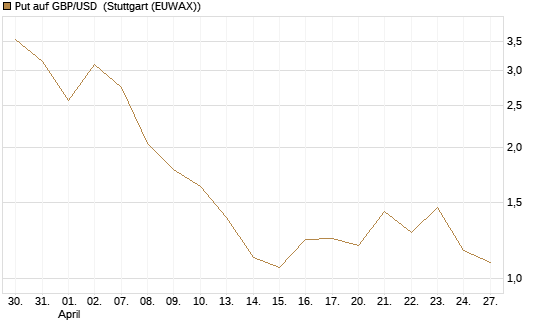 Put auf GBP/USD [J.P. Morgan Structured Products B.V.] Chart