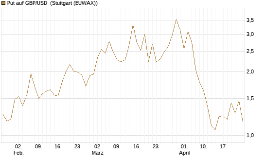 Put auf GBP/USD [J.P. Morgan Structured Products B.V.] Chart