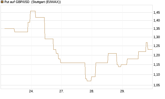 Put auf GBP/USD [J.P. Morgan Structured Products B.V.] Chart