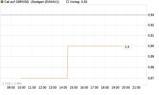 Call auf GBP/USD [J.P. Morgan Structured Products B.V.] Chart