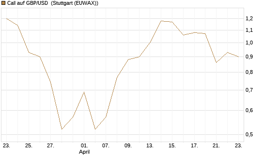 Call auf GBP/USD [J.P. Morgan Structured Products B.V.] Chart