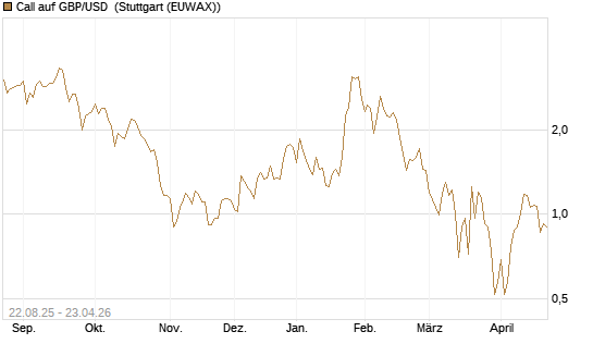 Call auf GBP/USD [J.P. Morgan Structured Products B.V.] Chart