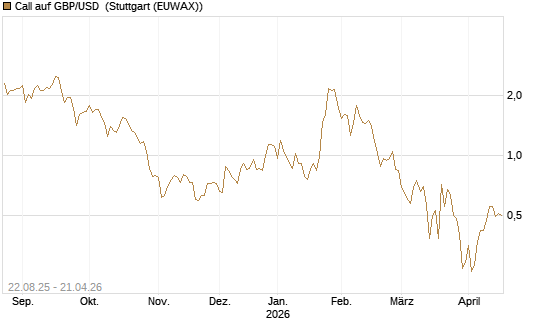 Call auf GBP/USD [J.P. Morgan Structured Products B.V.] Chart