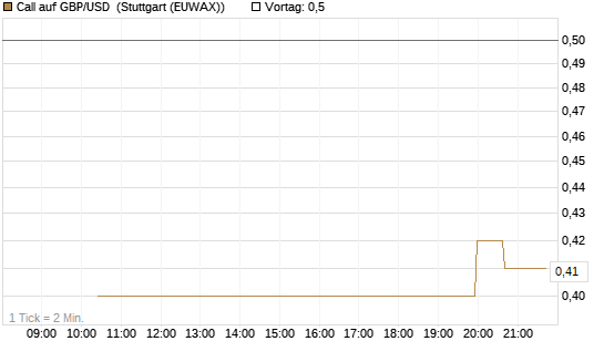 Call auf GBP/USD [J.P. Morgan Structured Products B.V.] Chart
