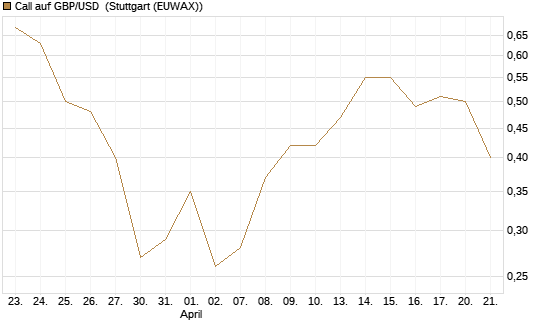 Call auf GBP/USD [J.P. Morgan Structured Products B.V.] Chart