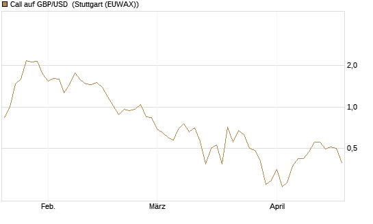 Call auf GBP/USD [J.P. Morgan Structured Products B.V.] Chart