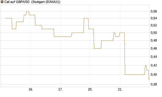 Call auf GBP/USD [J.P. Morgan Structured Products B.V.] Chart