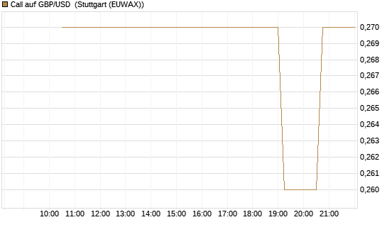 Call auf GBP/USD [J.P. Morgan Structured Products B.V.] Chart