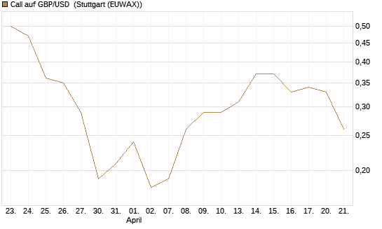 Call auf GBP/USD [J.P. Morgan Structured Products B.V.] Chart