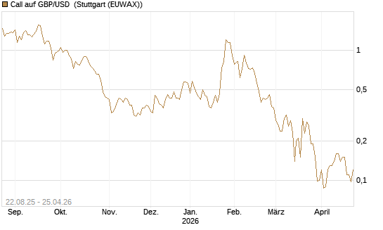 Call auf GBP/USD [J.P. Morgan Structured Products B.V.] Chart