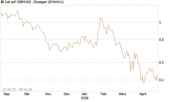 Call auf GBP/USD [J.P. Morgan Structured Products B.V.] Chart