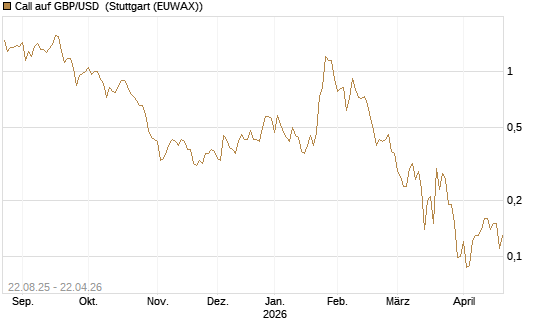 Call auf GBP/USD [J.P. Morgan Structured Products B.V.] Chart