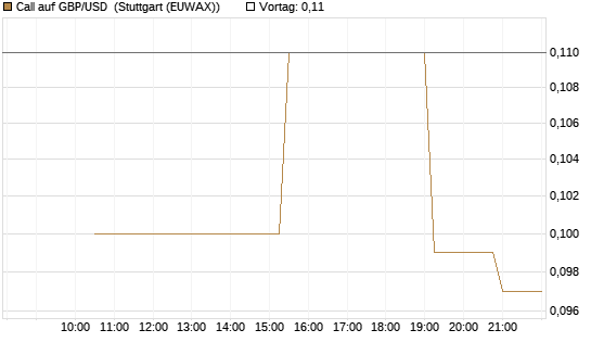 Call auf GBP/USD [J.P. Morgan Structured Products B.V.] Chart