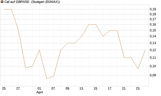 Call auf GBP/USD [J.P. Morgan Structured Products B.V.] Chart