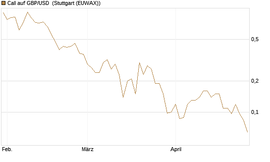 Call auf GBP/USD [J.P. Morgan Structured Products B.V.] Chart