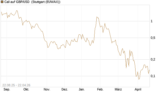 Call auf GBP/USD [J.P. Morgan Structured Products B.V.] Chart