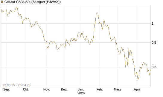 Call auf GBP/USD [J.P. Morgan Structured Products B.V.] Chart