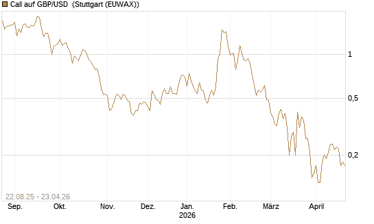 Call auf GBP/USD [J.P. Morgan Structured Products B.V.] Chart