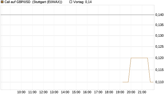 Call auf GBP/USD [J.P. Morgan Structured Products B.V.] Chart