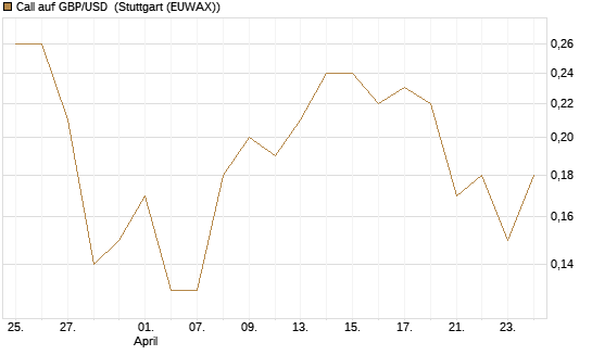 Call auf GBP/USD [J.P. Morgan Structured Products B.V.] Chart