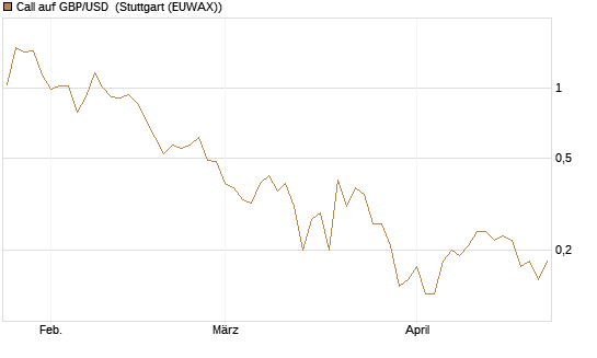 Call auf GBP/USD [J.P. Morgan Structured Products B.V.] Chart