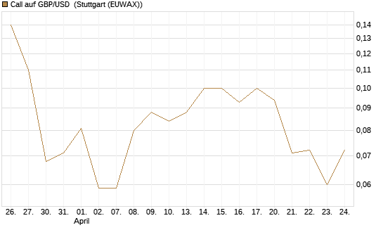 Call auf GBP/USD [J.P. Morgan Structured Products B.V.] Chart