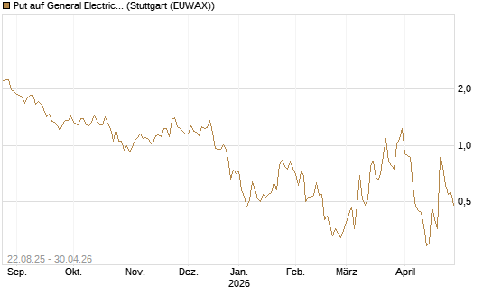 Put auf General Electric Aerospace [J.P. Morgan Structured Products B.V.] Chart