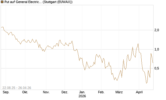 Put auf General Electric Aerospace [J.P. Morgan Structured Products B.V.] Chart