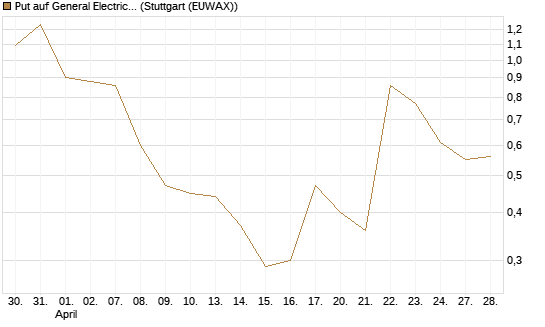 Put auf General Electric Aerospace [J.P. Morgan Structured Products B.V.] Chart