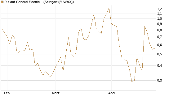 Put auf General Electric Aerospace [J.P. Morgan Structured Products B.V.] Chart