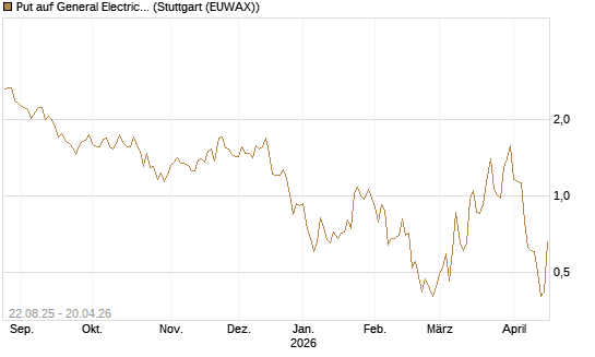 Put auf General Electric Aerospace [J.P. Morgan Structured Products B.V.] Chart