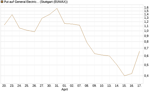 Put auf General Electric Aerospace [J.P. Morgan Structured Products B.V.] Chart