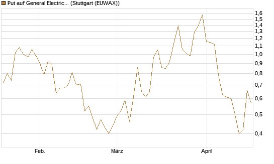 Put auf General Electric Aerospace [J.P. Morgan Structured Products B.V.] Chart
