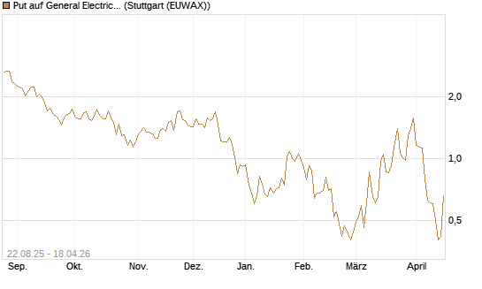 Put auf General Electric Aerospace [J.P. Morgan Structured Products B.V.] Chart