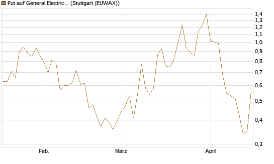 Put auf General Electric Aerospace [J.P. Morgan Structured Products B.V.] Chart