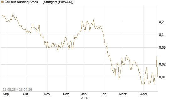 Call auf Nasdaq Stock Market [J.P. Morgan Structured Products B.V.] Chart