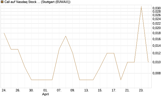 Call auf Nasdaq Stock Market [J.P. Morgan Structured Products B.V.] Chart