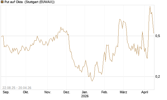 Put auf Okta [J.P. Morgan Structured Products B.V.] Chart