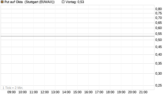 Put auf Okta [J.P. Morgan Structured Products B.V.] Chart