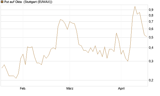 Put auf Okta [J.P. Morgan Structured Products B.V.] Chart