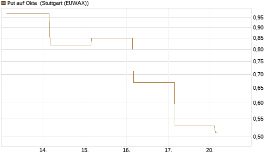 Put auf Okta [J.P. Morgan Structured Products B.V.] Chart