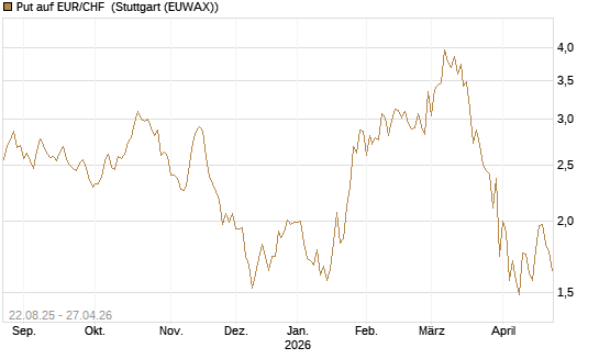 Put auf EUR/CHF [J.P. Morgan Structured Products B.V.] Chart