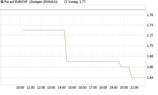 Put auf EUR/CHF [J.P. Morgan Structured Products B.V.] Chart